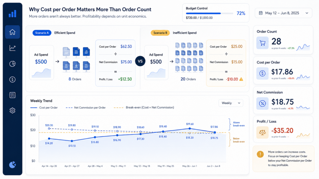 Why Cost Per Order Matters More Than Order Count