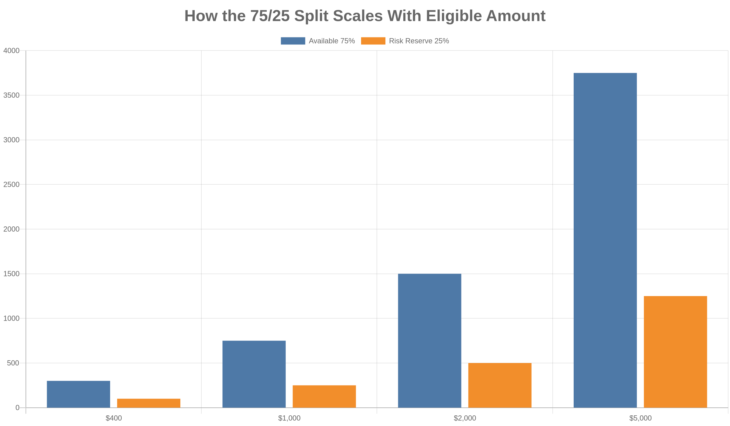 Examples of Sellvia 75 percent Available and 25 percent Risk Reserve split at different eligible amounts