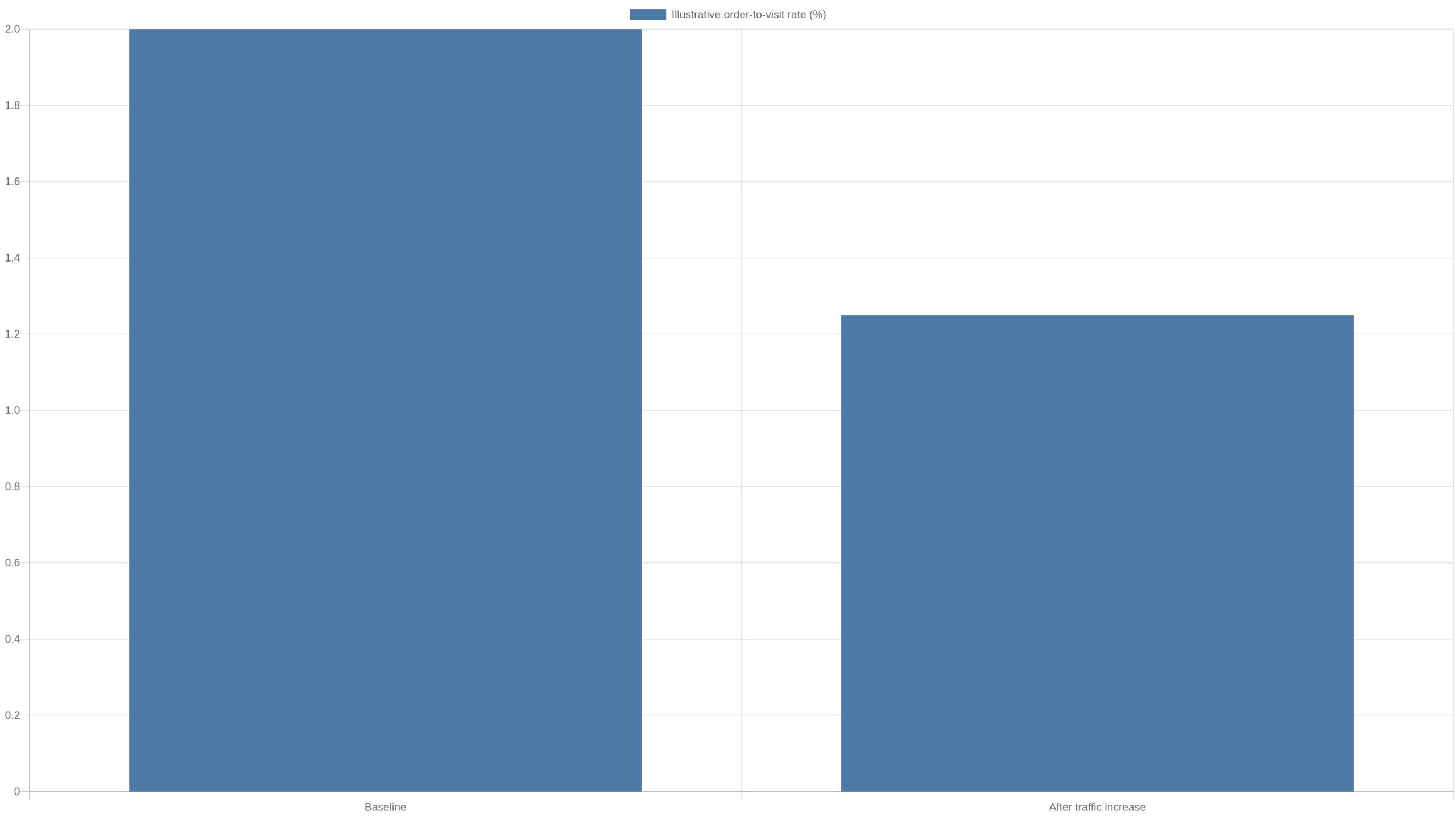 Illustrative chart comparing a 2 percent and 1.25 percent order-to-visit rate