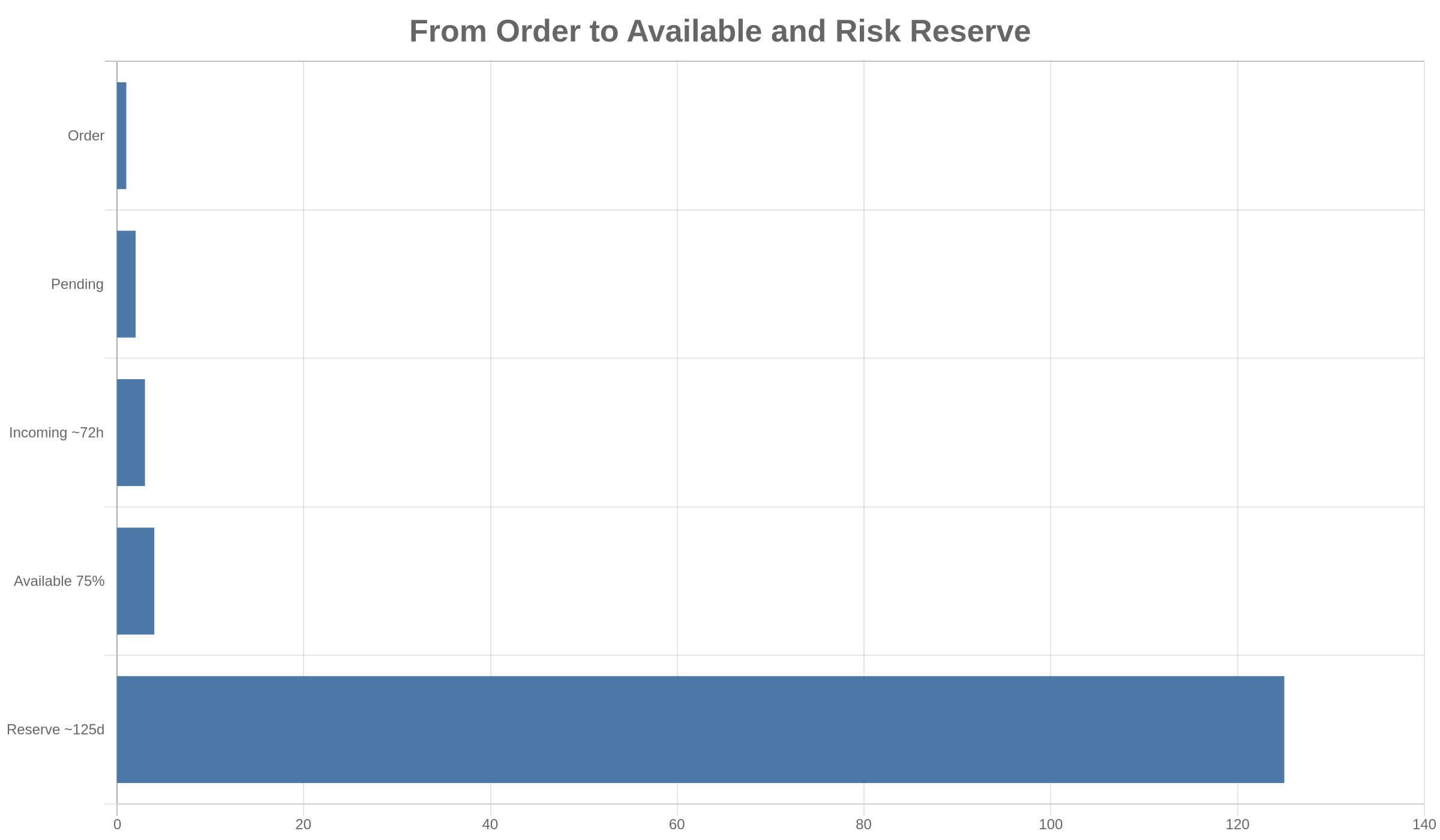 Sellvia order timeline from Pending and Incoming to Available and Risk Reserve