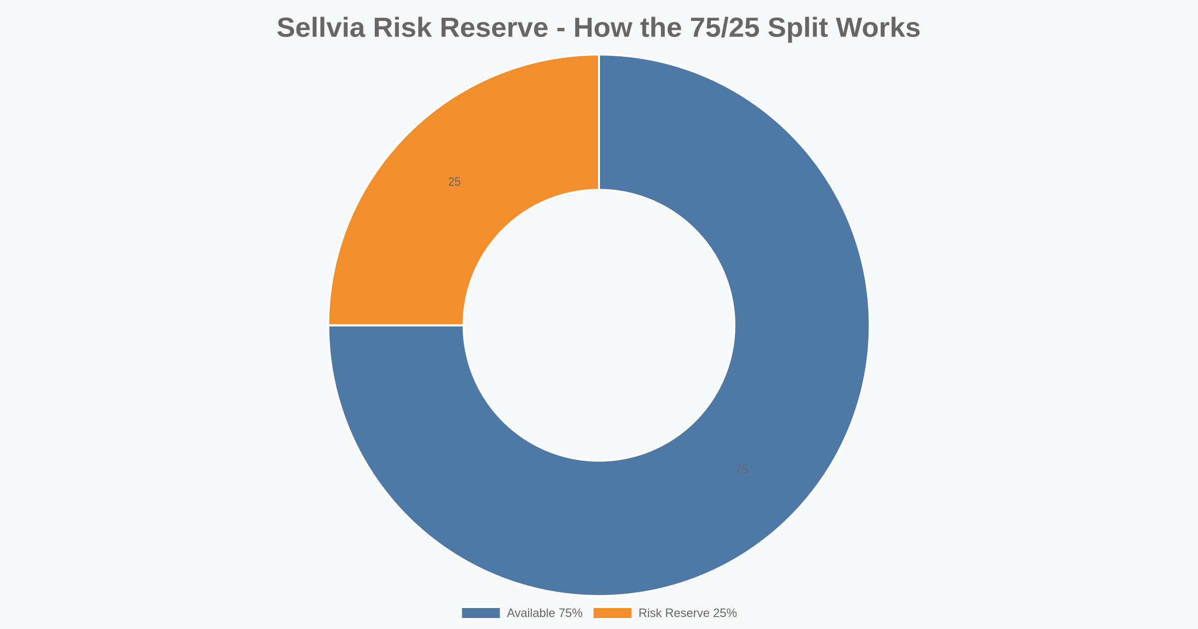 Sellvia Risk Reserve illustration showing 75 percent Available and 25 percent Risk Reserve